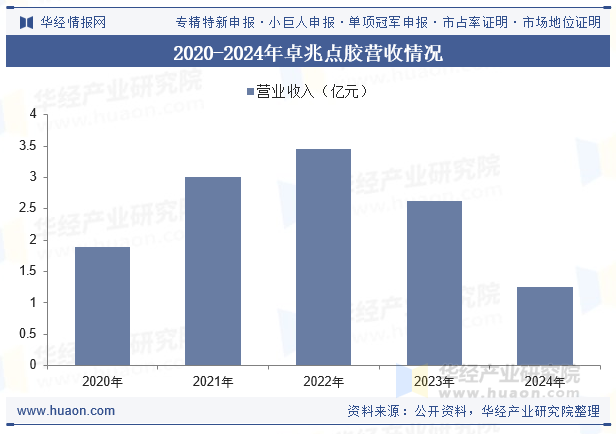 2020-2024年卓兆点胶营收情况