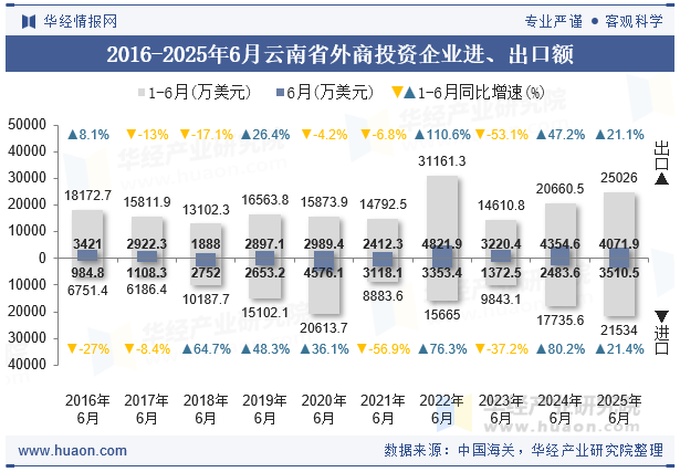 2016-2025年6月云南省外商投资企业进、出口额