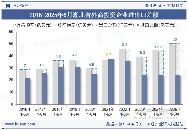 2016-2025年6月湖北省外商投资企业进出口差额