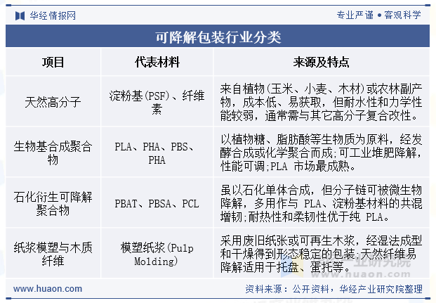 可降解包装行业分类