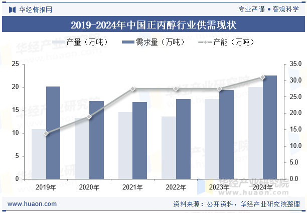 2019-2024年中国正丙醇行业供需现状