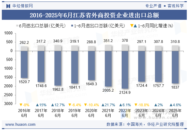 2016-2025年6月江苏省外商投资企业进出口总额