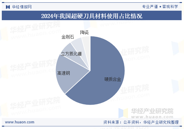 2024年我国超硬刀具材料使用占比情况