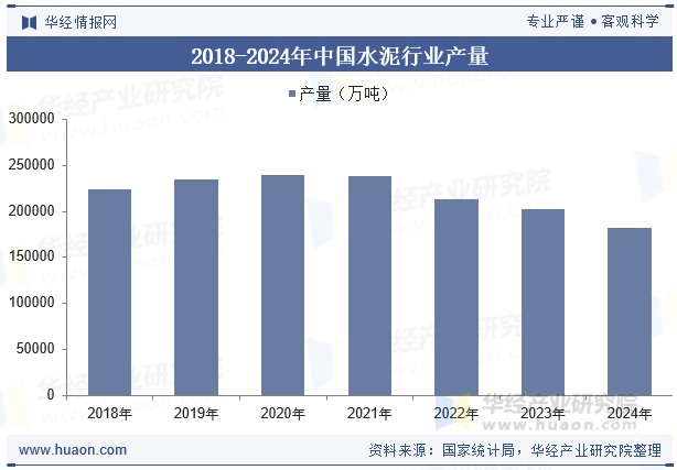 2018-2024年中国水泥行业产量