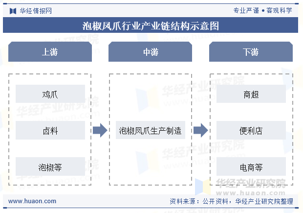 泡椒凤爪行业产业链结构示意图