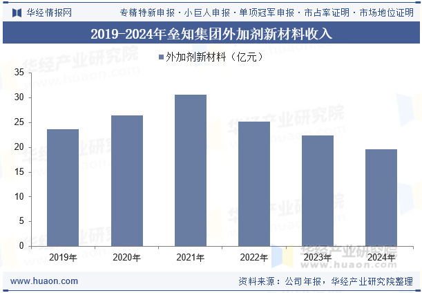 2019-2024年垒知集团外加剂新材料收入