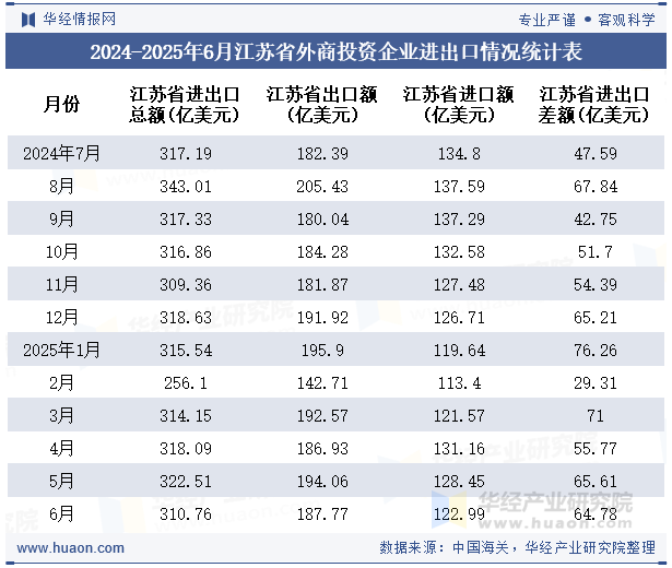 2024-2025年6月江苏省外商投资企业进出口情况统计表
