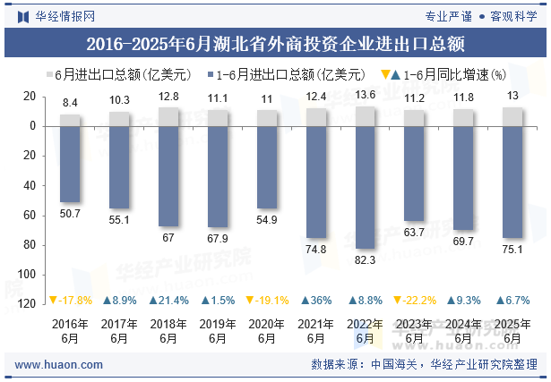 2016-2025年6月湖北省外商投资企业进出口总额