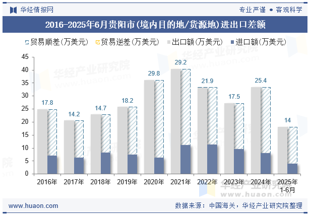 2016-2025年6月贵阳市(境内目的地/货源地)进出口差额