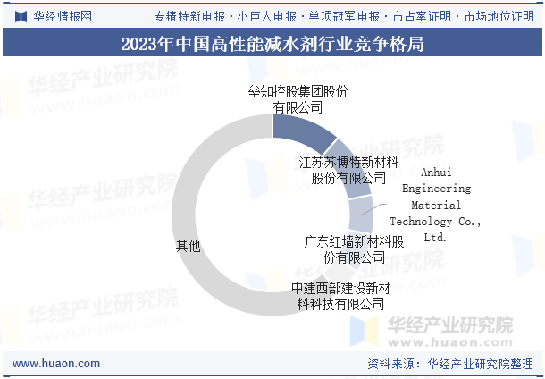 2023年中国高性能减水剂行业竞争格局