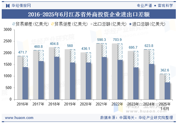 2016-2025年6月江苏省外商投资企业进出口差额
