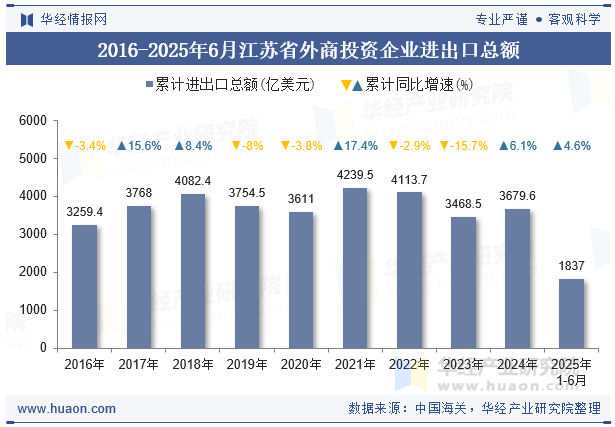 2016-2025年6月江苏省外商投资企业进出口总额