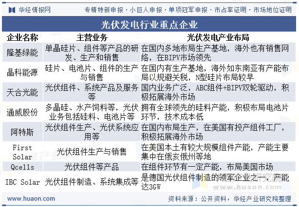 光伏发电行业重点企业