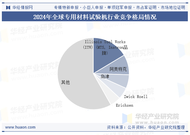 2024年全球专用材料试验机行业竞争格局情况