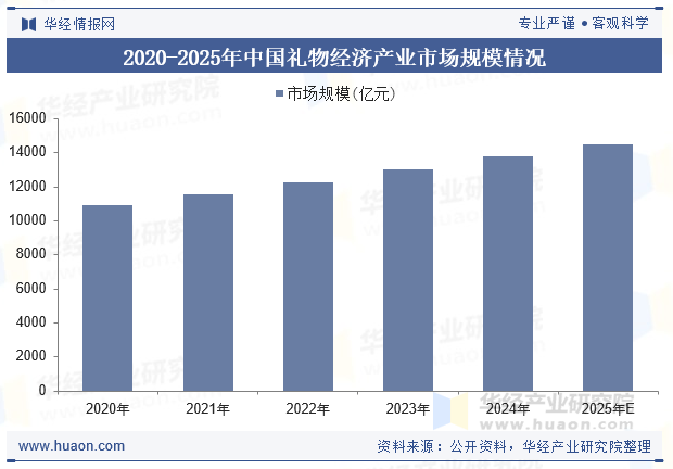 2020-2025年中国礼物经济产业市场规模情况