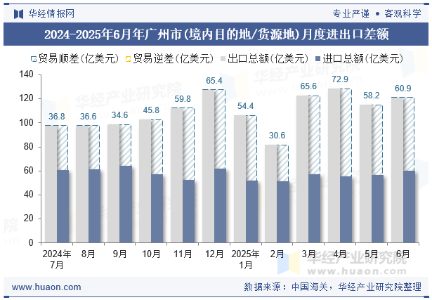 2024-2025年6月年广州市(境内目的地/货源地)月度进出口差额