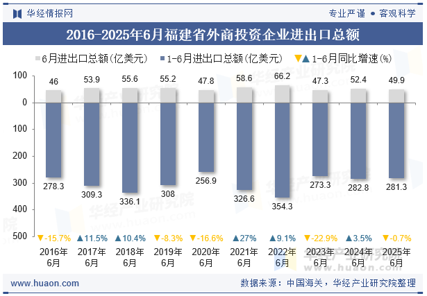 2016-2025年6月福建省外商投资企业进出口总额