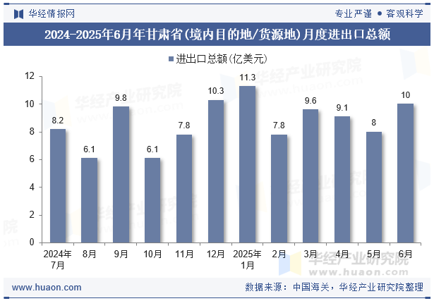 2024-2025年6月年甘肃省(境内目的地/货源地)月度进出口总额