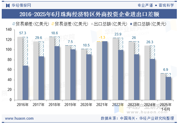 2016-2025年6月珠海经济特区外商投资企业进出口差额