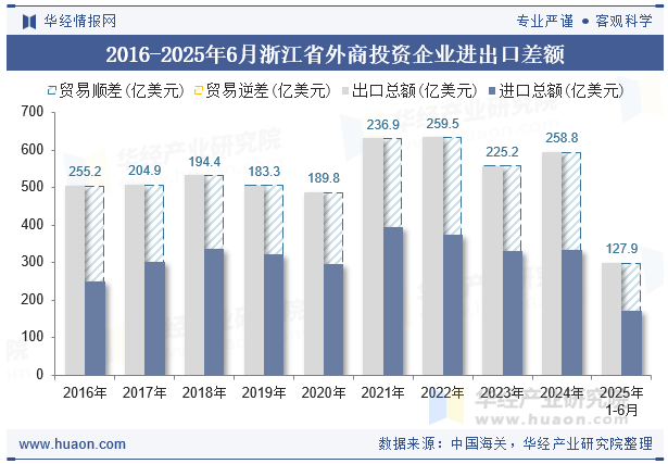 2016-2025年6月浙江省外商投资企业进出口差额