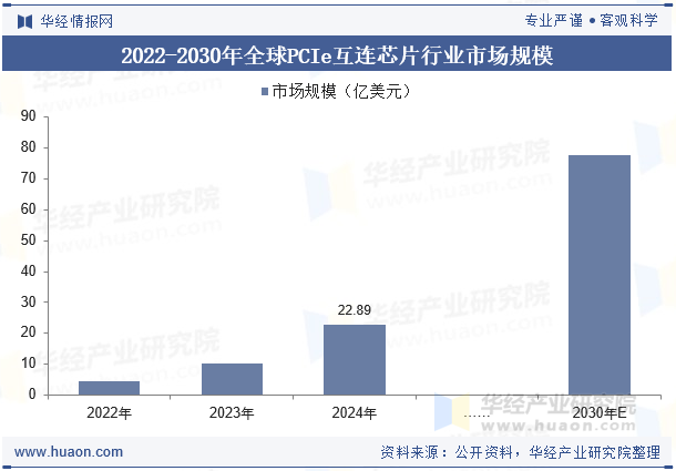 2022-2030年全球PCIe互连芯片行业市场规模