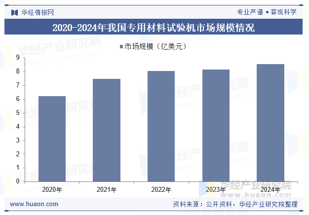 2020-2024年我国专用材料试验机市场规模情况