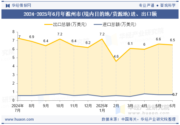 2024-2025年6月年滁州市(境内目的地/货源地)进、出口额