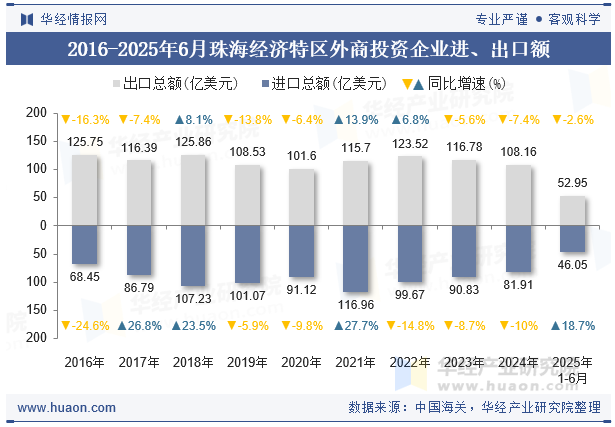 2016-2025年6月珠海经济特区外商投资企业进、出口额