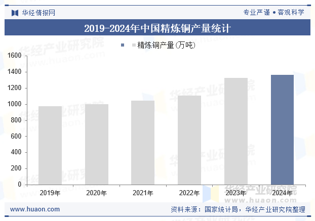 2019-2024年中国精炼铜产量统计