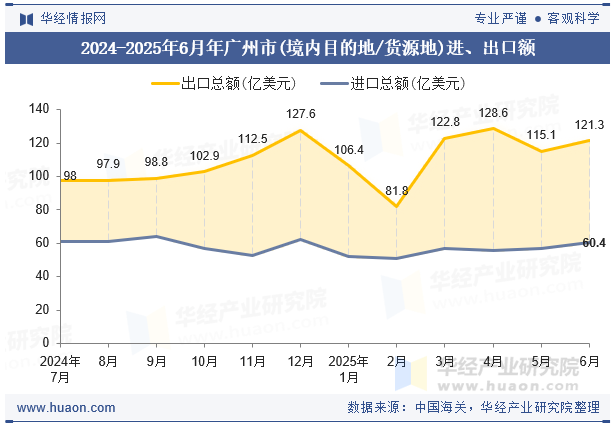 2024-2025年6月年广州市(境内目的地/货源地)进、出口额