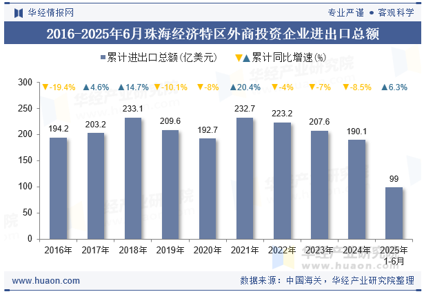 2016-2025年6月珠海经济特区外商投资企业进出口总额