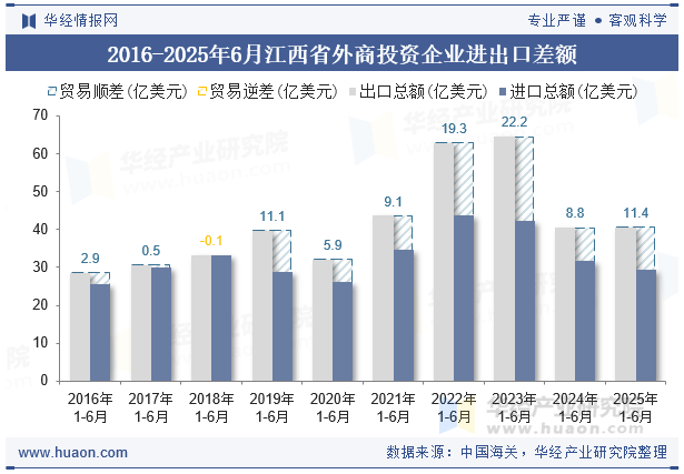 2016-2025年6月江西省外商投资企业进出口差额