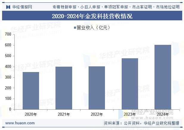 2020-2024年金发科技营收情况