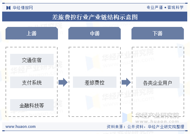 差旅费控行业产业链结构示意图
