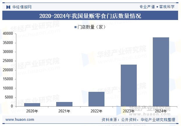 2020-2024年我国量贩零食门店数量情况