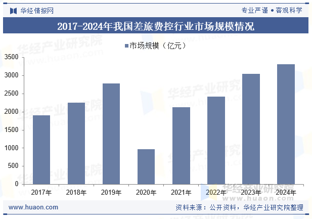 2017-2024年我国差旅费控行业市场规模情况