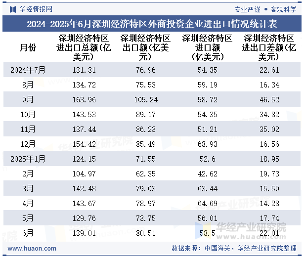 2024-2025年6月深圳经济特区外商投资企业进出口情况统计表