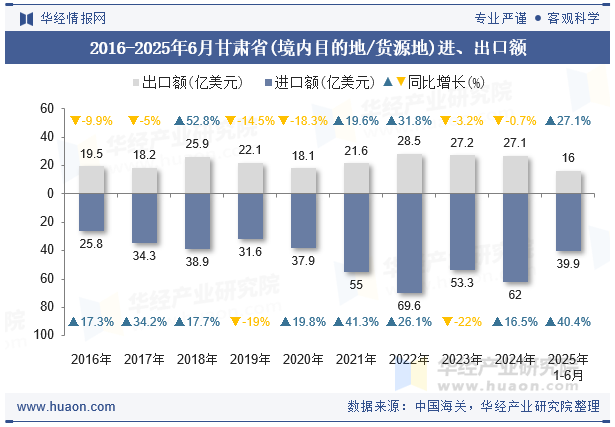 2016-2025年6月甘肃省(境内目的地/货源地)进、出口额