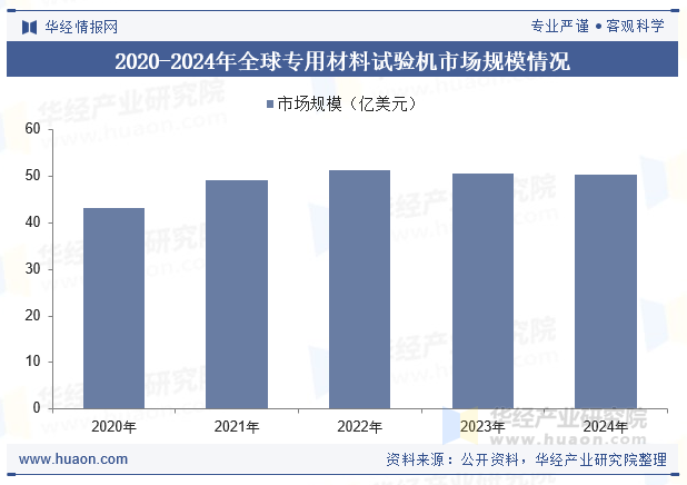 2020-2024年全球专用材料试验机市场规模情况