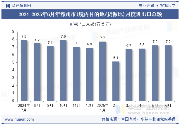 2024-2025年6月年滁州市(境内目的地/货源地)月度进出口总额