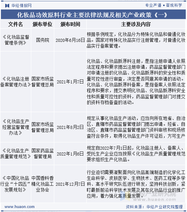 化妆品功效原料行业主要法律法规及相关产业政策《一》