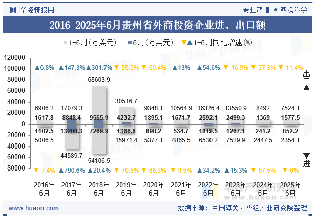2016-2025年6月贵州省外商投资企业进、出口额