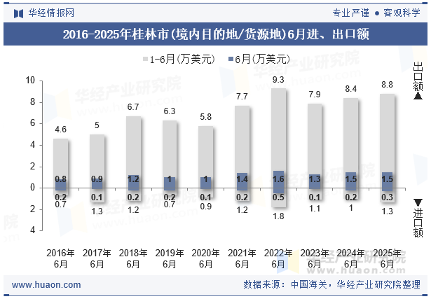 2016-2025年桂林市(境内目的地/货源地)6月进、出口额
