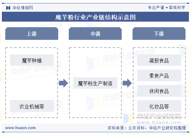 魔芋粉行业产业链结构示意图