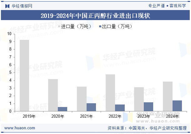 2019-2024年中国正丙醇行业进出口现状