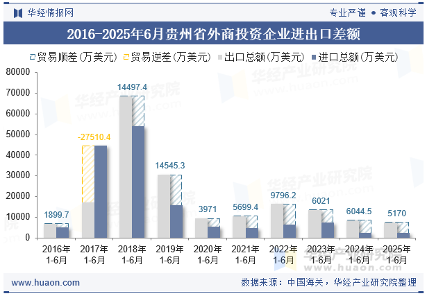 2016-2025年6月贵州省外商投资企业进出口差额