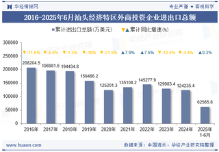 2025年6月汕头经济特区外商投资企业进出口总额情况统计