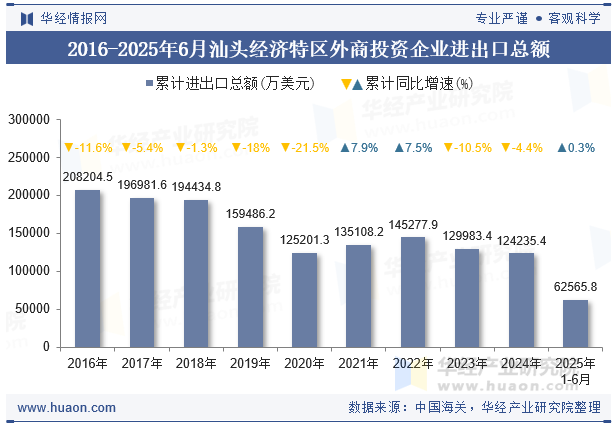 2016-2025年6月汕头经济特区外商投资企业进出口总额