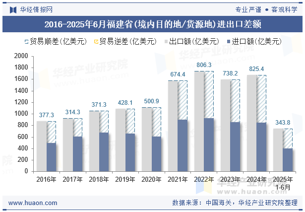 2016-2025年6月福建省(境内目的地/货源地)进出口差额