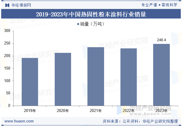 2019-2023年中国热固性粉末涂料行业销量